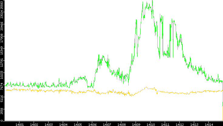 Entropy of Port vs. Time