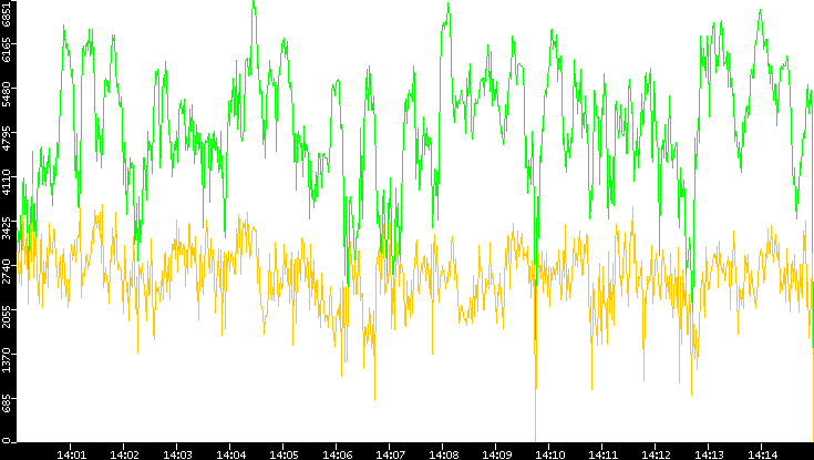 Entropy of Port vs. Time
