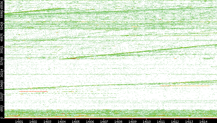 Dest. Port vs. Time