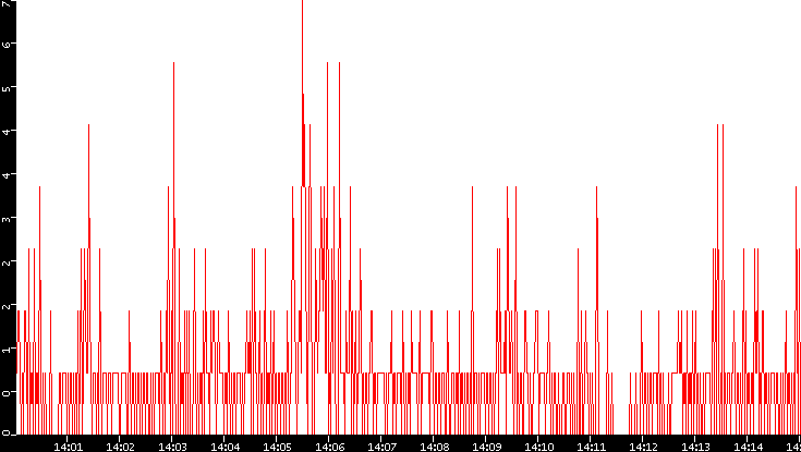 Nb. of Packets vs. Time