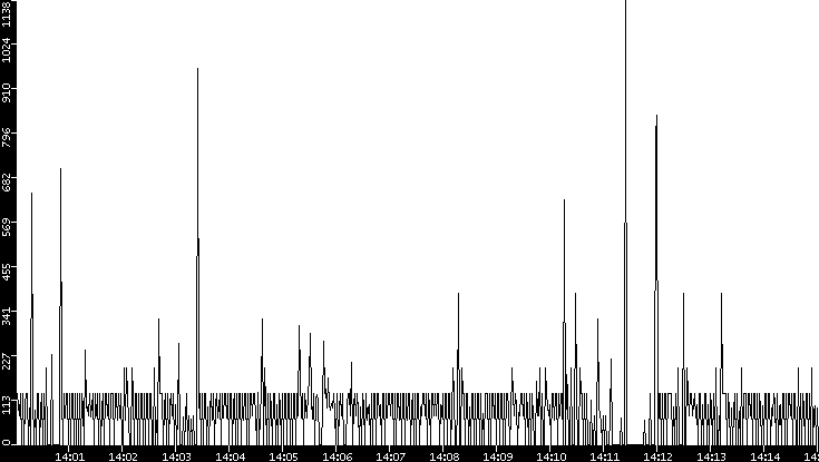 Average Packet Size vs. Time