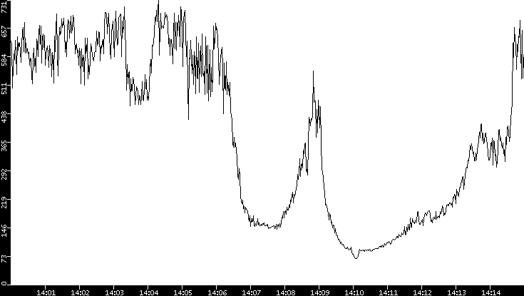 Average Packet Size vs. Time