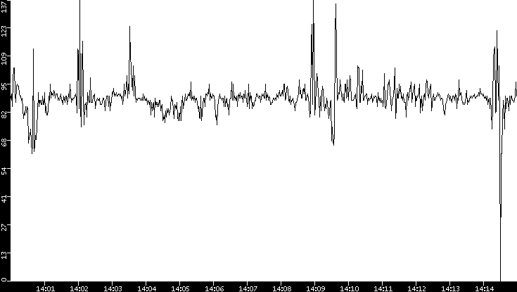 Average Packet Size vs. Time