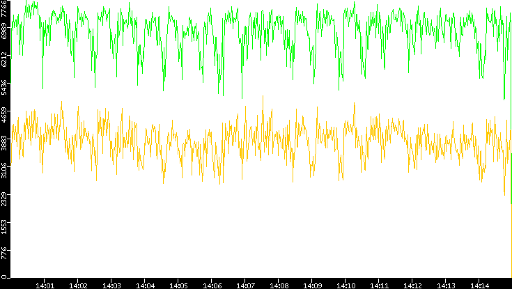 Entropy of Port vs. Time
