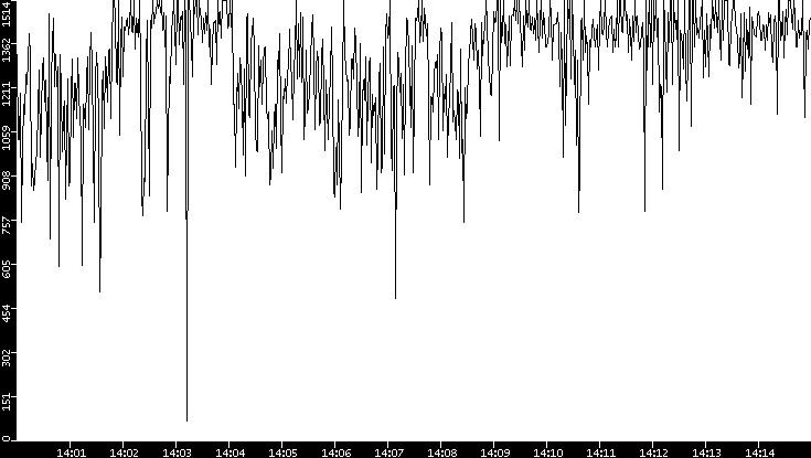 Average Packet Size vs. Time