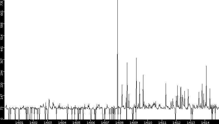 Average Packet Size vs. Time