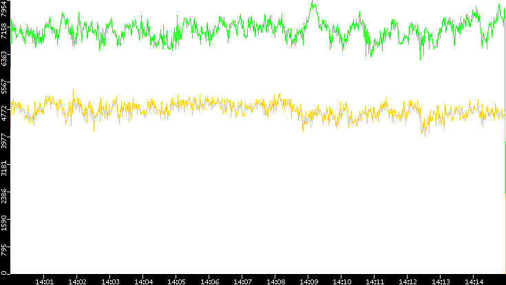 Entropy of Port vs. Time