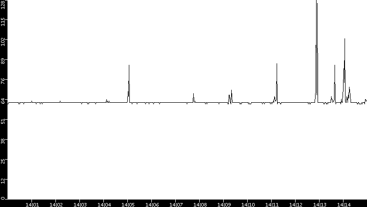 Average Packet Size vs. Time