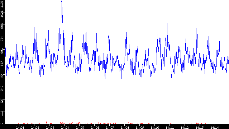 Nb. of Packets vs. Time