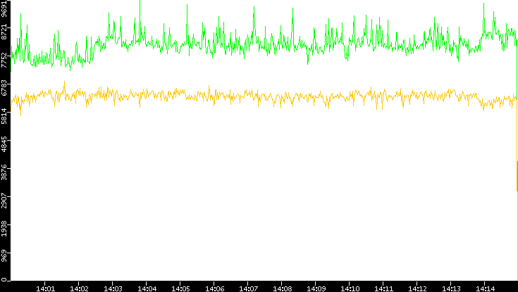 Entropy of Port vs. Time
