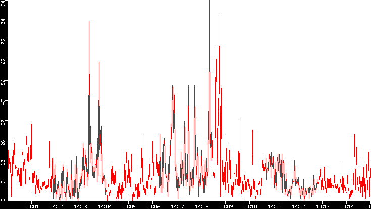 Nb. of Packets vs. Time