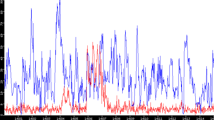 Nb. of Packets vs. Time
