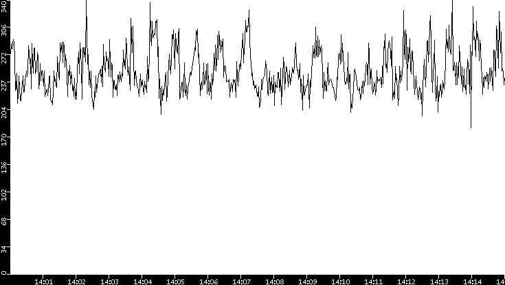 Average Packet Size vs. Time