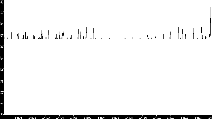 Average Packet Size vs. Time