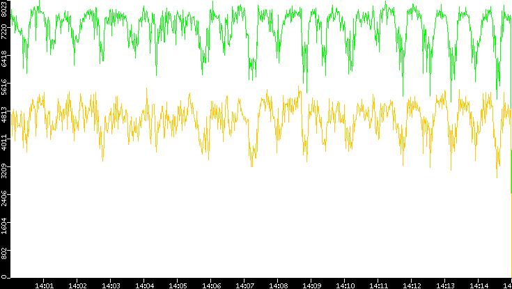 Entropy of Port vs. Time