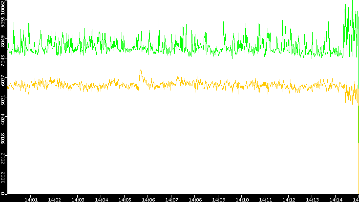 Entropy of Port vs. Time