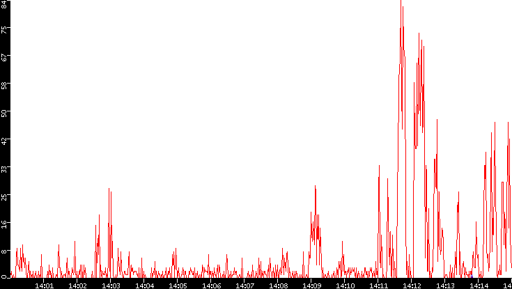 Nb. of Packets vs. Time