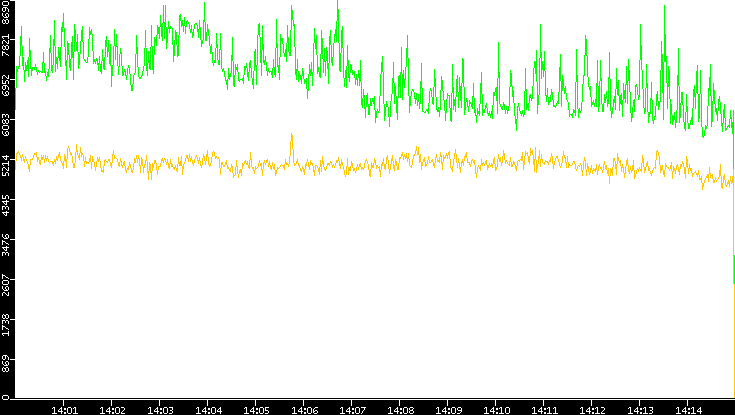 Entropy of Port vs. Time