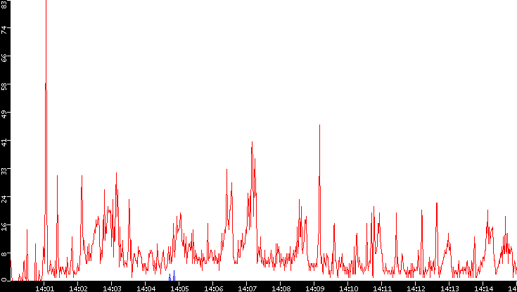 Nb. of Packets vs. Time