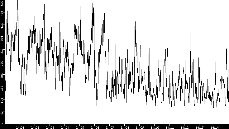 Average Packet Size vs. Time