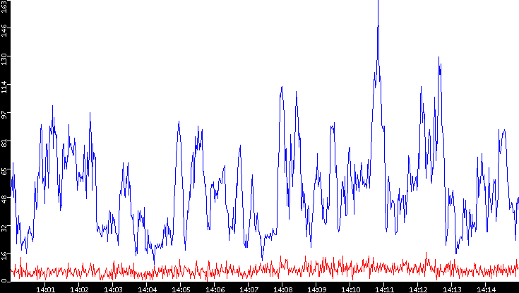 Nb. of Packets vs. Time
