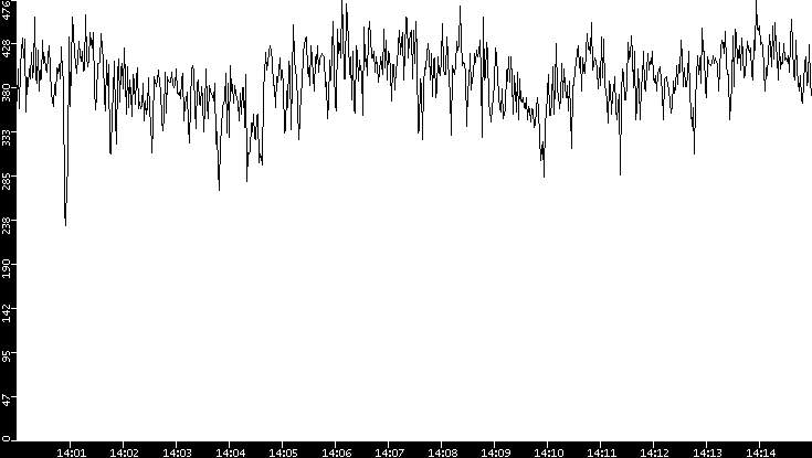 Average Packet Size vs. Time