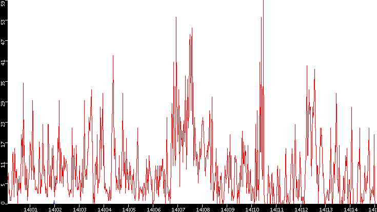 Nb. of Packets vs. Time