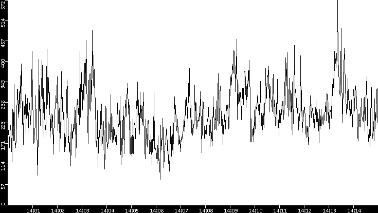 Average Packet Size vs. Time
