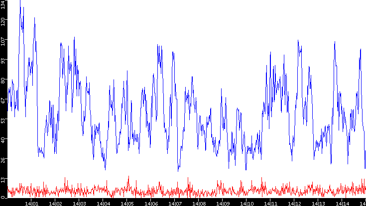 Nb. of Packets vs. Time