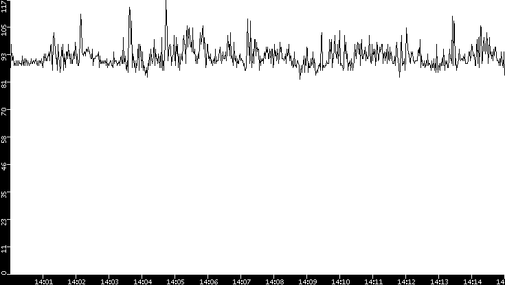 Average Packet Size vs. Time