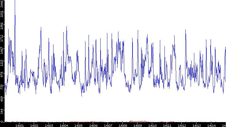 Nb. of Packets vs. Time