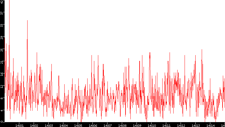Nb. of Packets vs. Time