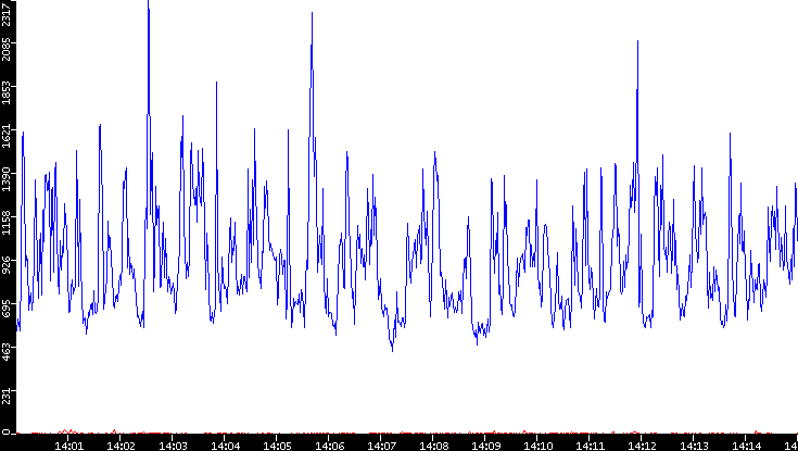 Nb. of Packets vs. Time