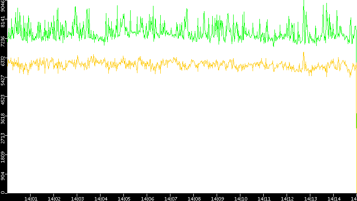 Entropy of Port vs. Time