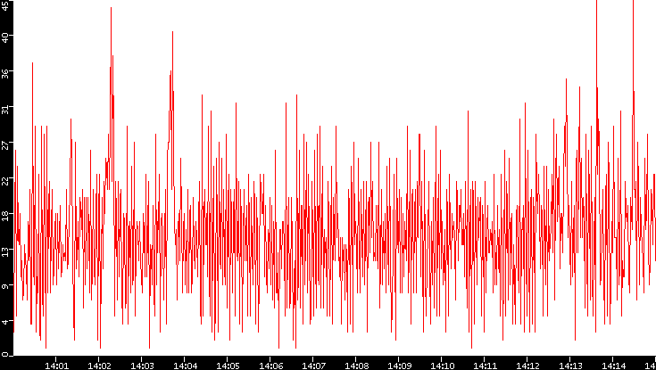Nb. of Packets vs. Time
