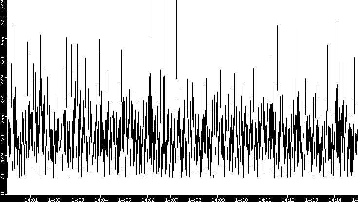 Average Packet Size vs. Time
