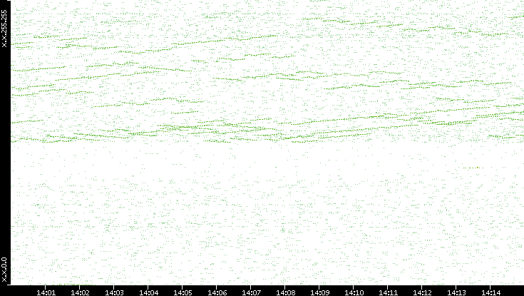 Dest. IP vs. Time