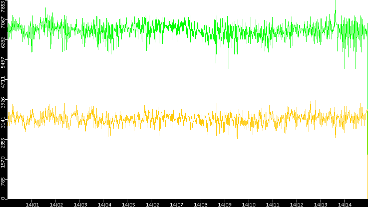 Entropy of Port vs. Time