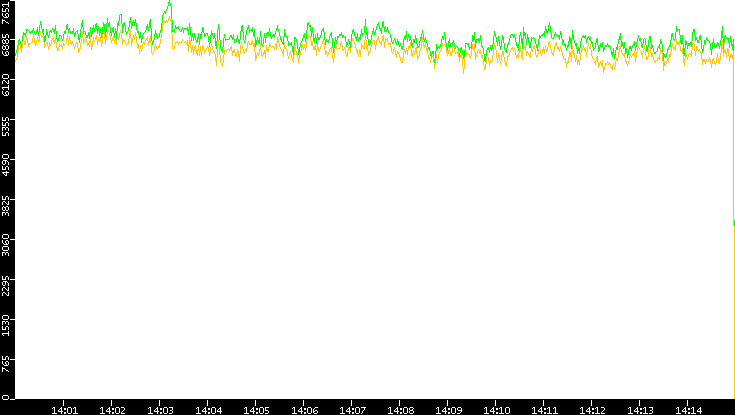 Entropy of Port vs. Time