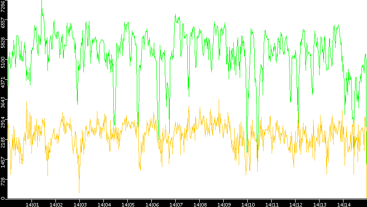 Entropy of Port vs. Time