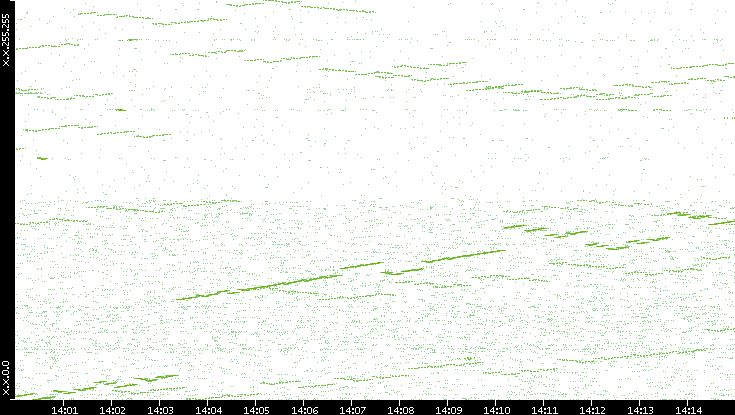 Dest. IP vs. Time