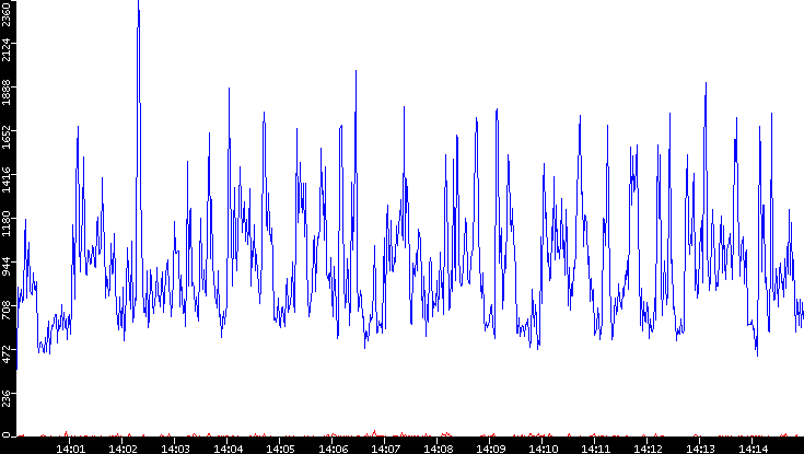 Nb. of Packets vs. Time