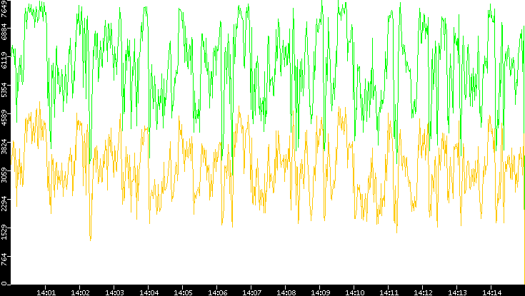 Entropy of Port vs. Time