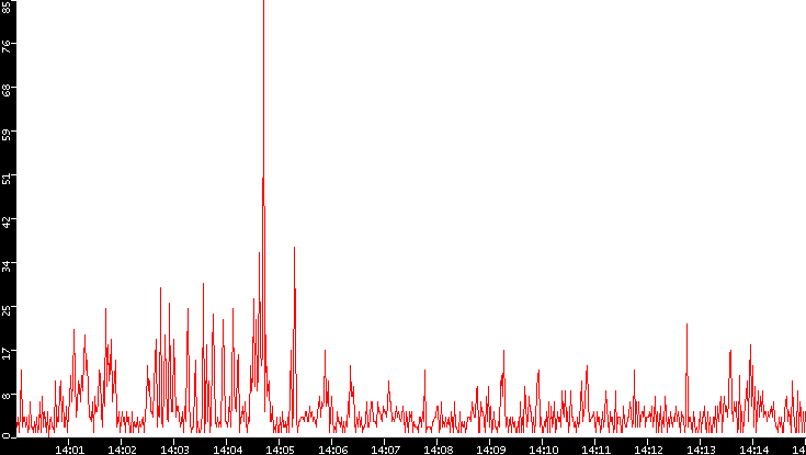 Nb. of Packets vs. Time