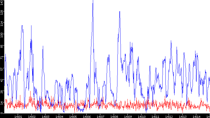 Nb. of Packets vs. Time