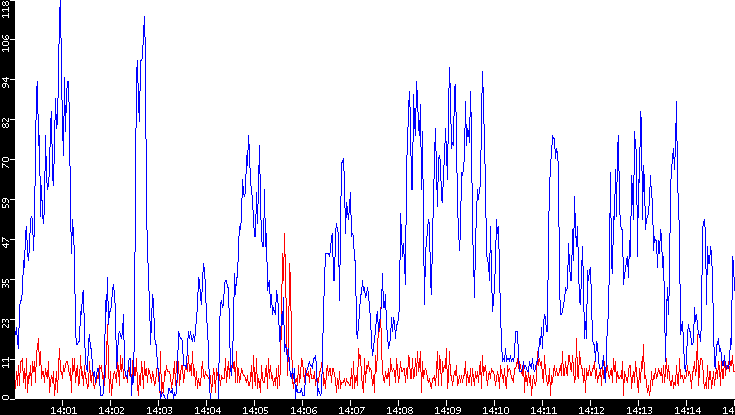 Nb. of Packets vs. Time