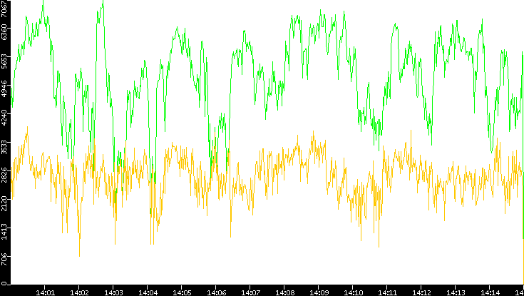 Entropy of Port vs. Time