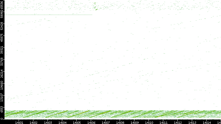 Src. Port vs. Time