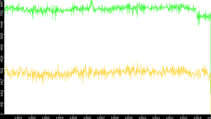 Entropy of Port vs. Time