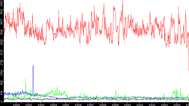 Nb. of Packets vs. Time